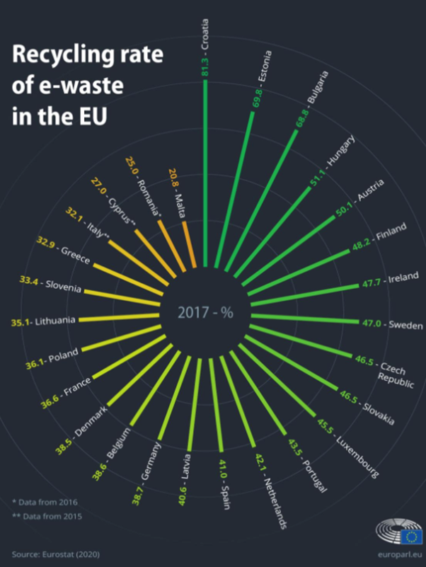Recycling Rate of E-Waste in the EU